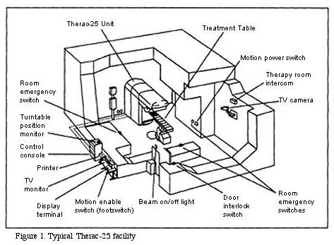 A cross section drawing of a Therac-25 facility, including technological devices and electronic switches.