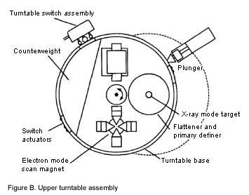 A cross section drawing of the Therac-25 upper turntable components.